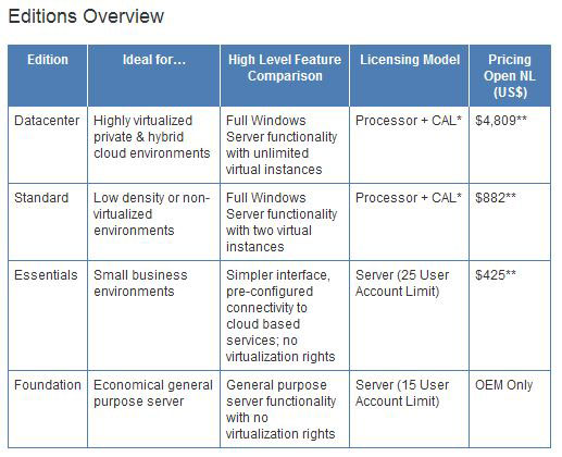 Windows Server 2012 Versions